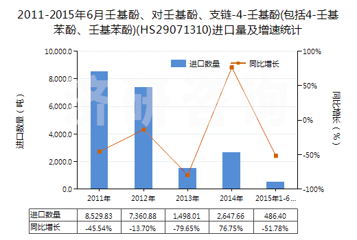 2011-2015年6月壬基酚、對壬基酚、支鏈-4-壬基酚(包括4-壬基苯酚、壬基苯酚)(HS29071310)進口量及增速統(tǒng)計